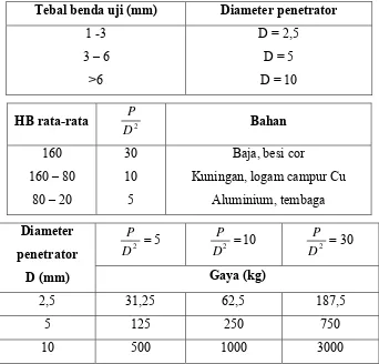 Tabel 2.1  Diameter penetrator dan beban yang digunakan pada Brinell. (Sumber : Setyahandana B : Materi Kuliah Bahan Teknik  Manufaktur) 