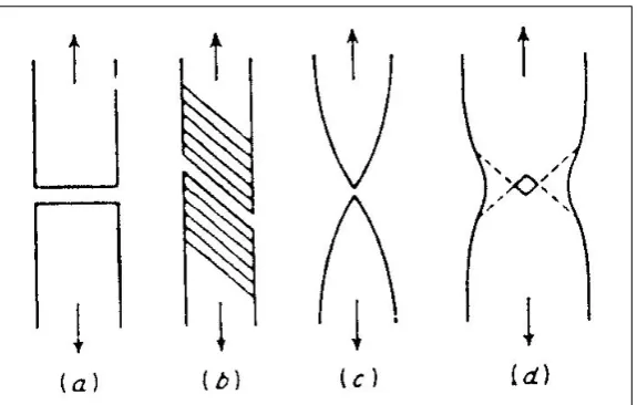 Gambar 2.4. Jenis-Jenis Perpatahan Pada Logam (Sumber : Dieter, G.E. : Metalurgi Mekanik, Hal 243) 
