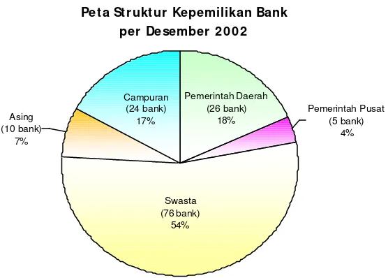 Grafik 1 Peta Struktur Kepemilikan Bank 