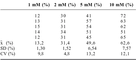 Tabel 1. Uji Ketelitian Agregasi Trombosis Terhadap ADP 1, 2,5 dan 10 mM