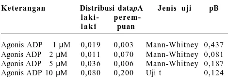 Tabel 4. Hasil Uji Distribusi Data Agregasi Trombosit Gabu-ngan Laki-laki dan Perempuan