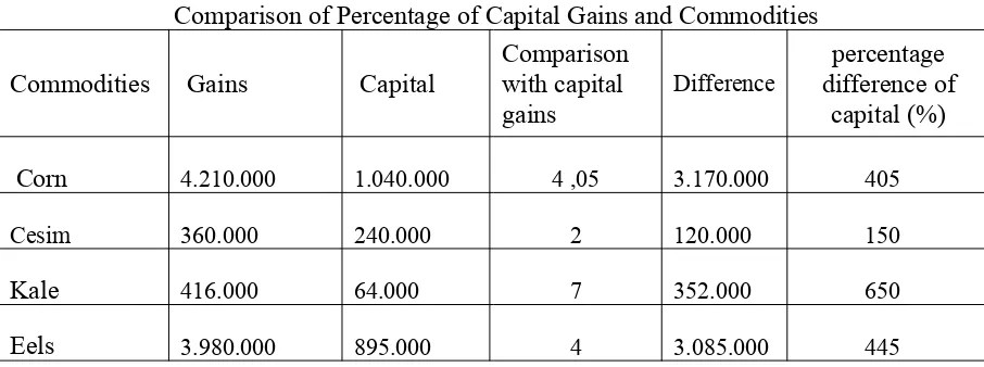 Table 1Comparison of Percentage of Capital Gains and Commodities