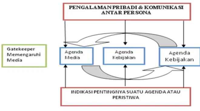 Gambar 1. Proses Agenda Setting Bekerja oleh  Mc.Quail &amp; Windahl (1993)