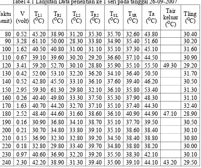 Tabel 4.2 Data penelitian ke 2 seri pada tanggal 27-09-2007 