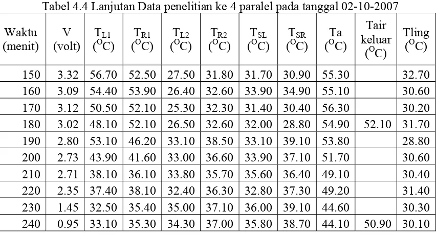 Tabel 4.5 Data penelitian ke 5 paralel pada tanggal 03-10-2007 