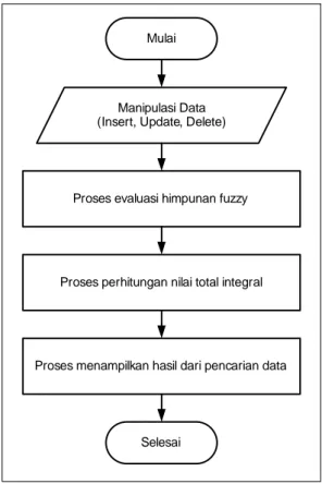 Gambar 4.1. Analisa Proses Sistem  1.  Manipulasi data (insert, update, delete). 