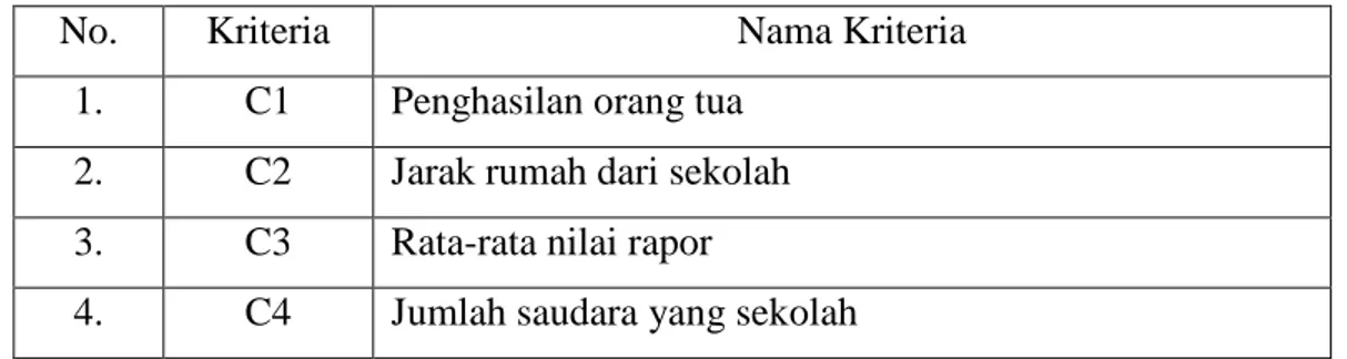Tabel 4.2. Kriteria Penentuan Penerima Bantuan Beasiswa Bersubsidi 