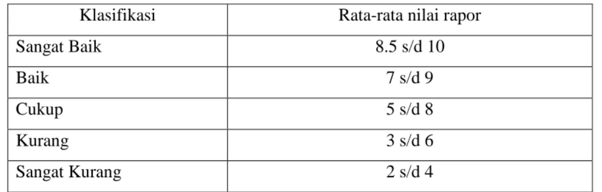 Tabel 4.5. Komposisi penilaian rata-rata nilai rapor 