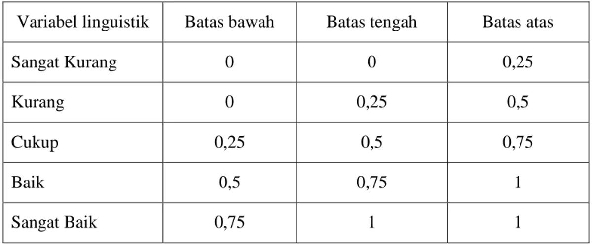 Tabel 4.8. Himpunan rating kecocokan 