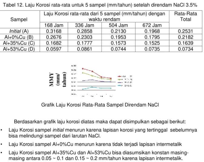 Tabel 12. Laju Korosi rata-rata untuk 5 sampel (mm/tahun) setelah direndam NaCl 3.5% 