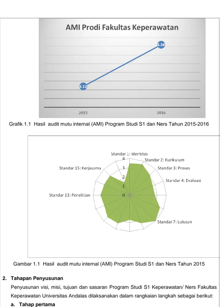 Grafik 1.1  Hasil  audit mutu internal (AMI) Program Studi S1 dan Ners Tahun 2015-2016 