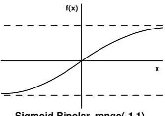 Gambar 2.3 Sigmoid bipolar 