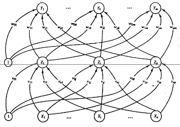 Gambar 2.4 Arsitektur jaringan syaraf tiruan Backpropagation dengan 1 lapisan tersembunyi (Fausett,1994) 
