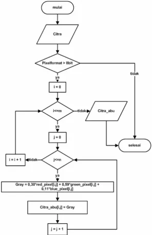 Gambar 3.7 Flowchart Grayscaling 