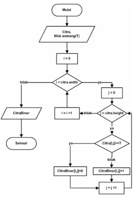 Gambar 3.9 Flowchart Ubah Biner 