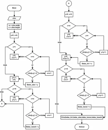 Gambar 3.10 Flowchart Penghilangan Pinggiran Putih 