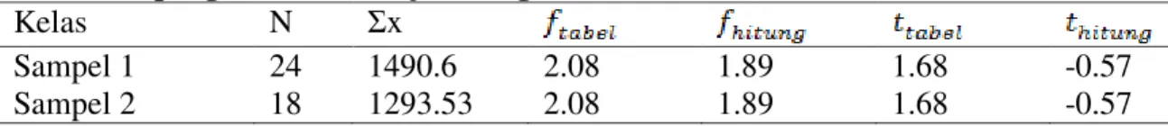 Tabel Hasil pengolahan data uji homogenitas 