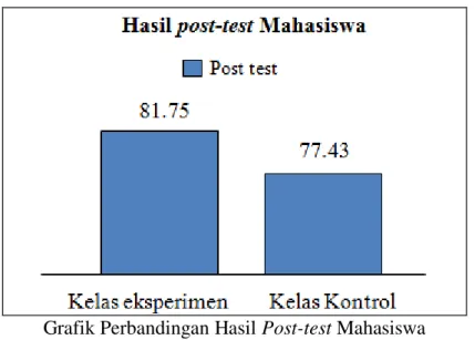 Grafik Perbandingan Hasil Post-test Mahasiswa 