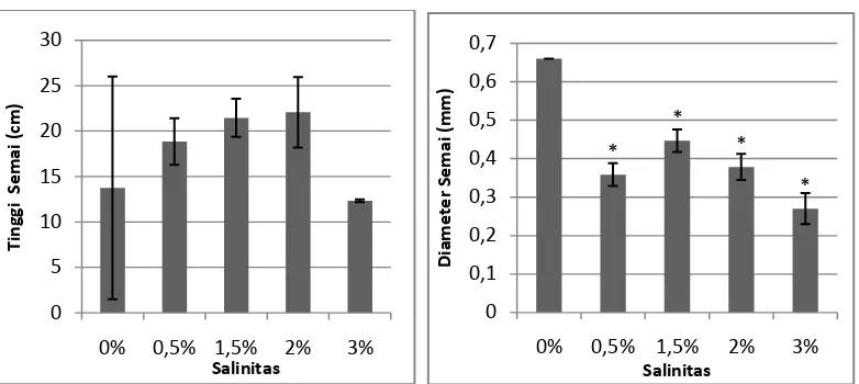 Gambar 1. Pengaruh salinitas terhadap tinggi dan diameter A. officinalis pada umur 3 bulan
