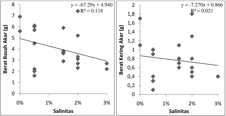 Gambar 8. Hasil analisis regresi linear sederhana antara variabel salinitas terhadap berat basah akar dan berat kering akar semai A