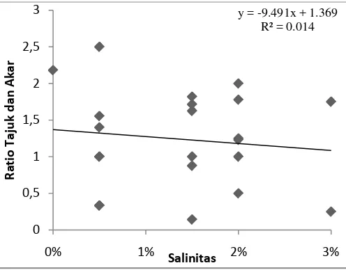 Gambar 10. Hasil analisis regresi linear sederhana antara variabel salinitas terhadap rasio tajuk dan akar semai A