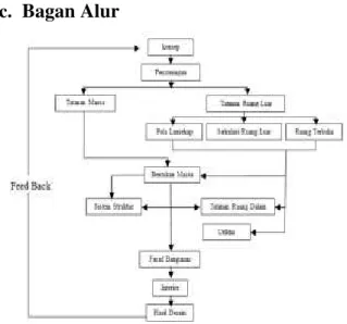 Gambar 3.1. Bagan Alur Perancangan 