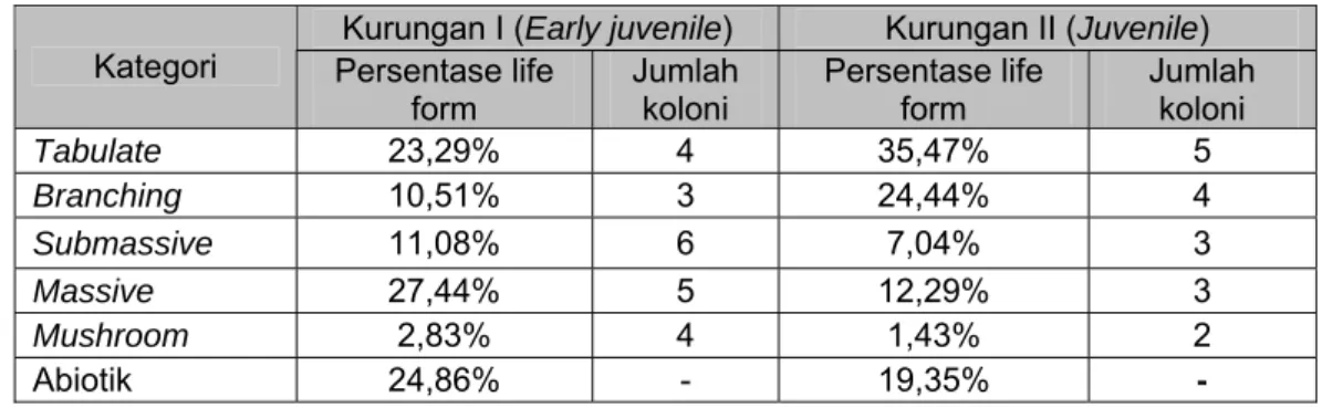 Tabel 1. Persentase Life form dan jumlah koloni karang 