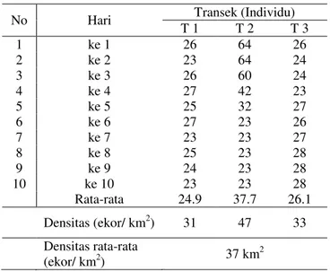 Tabel 1. Rata-rata Dan Densitas Burung Rangkong Pada Setiap Transek 