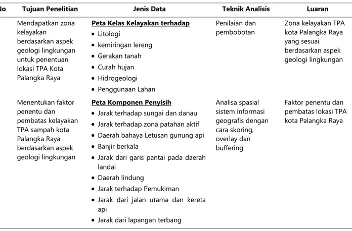 Tabel 2. Parameter dan metode uji sifat fisik tanah  