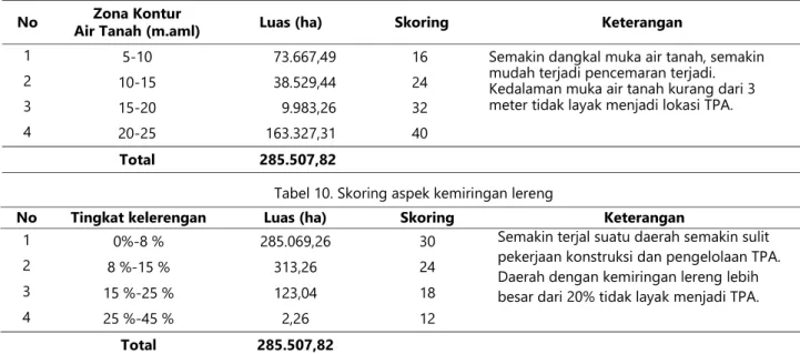 Tabel 9. Skoring aspek hidrogeologi  