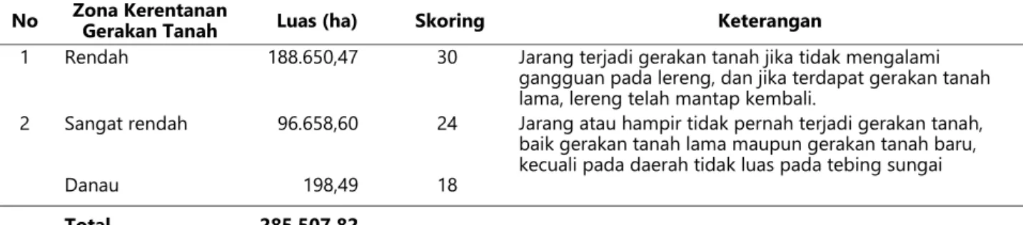 Tabel 13. Skoring penggunaan lahan 