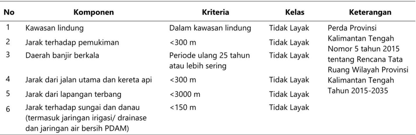 Tabel 15. Komponen pembatas non-geologi kota Palangka Raya 