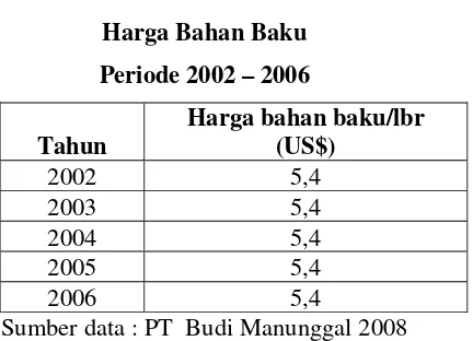 Tabel 5.1 Harga Bahan Baku 