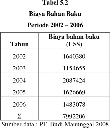 Tabel 5.3 Pemakaian Bahan Baku (per lembar) 