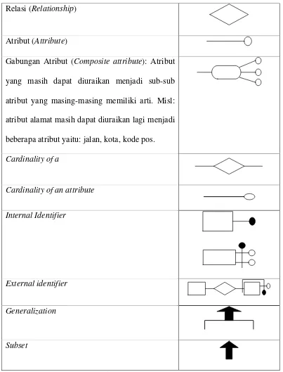Tabel 2.1 Notasi ER Diagram 