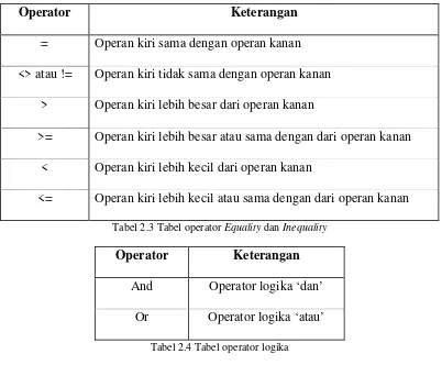 Tabel 2.3 Tabel operator Equality dan Inequality 