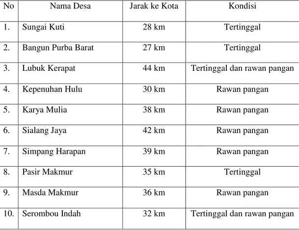 Tabel 3.1 Jumlah Desa tertinggal di Kabupaten Rokan Hulu 