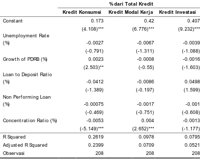 Tabel 7 Hasil Estimasi Seemingly Unrelat ed Regression Penawaran Kredit Konsumsi Variabel dependen: Rasio Jenis Kredit terhadapTotal Kredit 