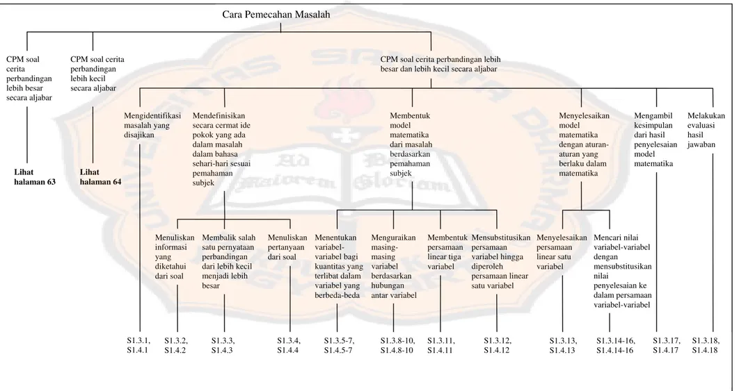 Gambar 4.6.c Diagram pohon kategori dan subkategori data cara pemecahan masalah subjek S1 (lanjutan) 