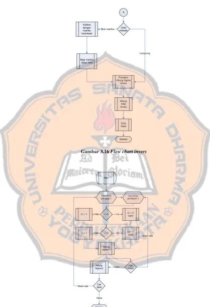 Gambar 3.16 Flow chart invers 