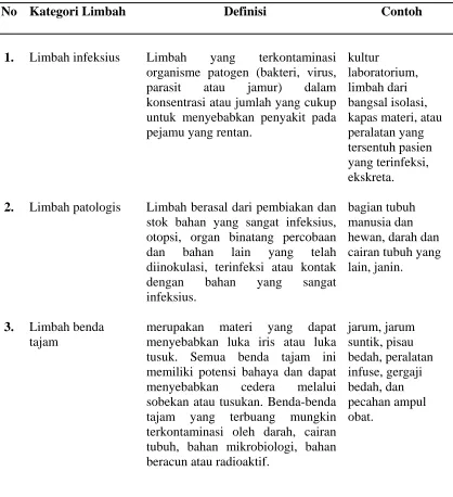 Tabel 2.1 Kategori Limbah Medis (Prüss, 2005) 
