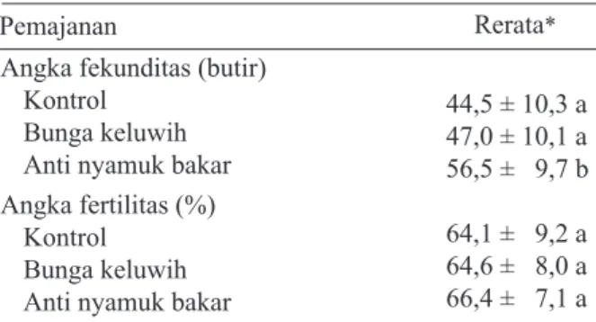 Tabel 2. Hasil uji beda angka fekunditas dan fertilitas  Aedes aegypti pada pemajanan bunga  keluwih,  anti  nyamuk  bakar  dan  kontrol  di Laboratorium Parasitologi Fakultas  Kedokteran UNDIP, Tahun 2010