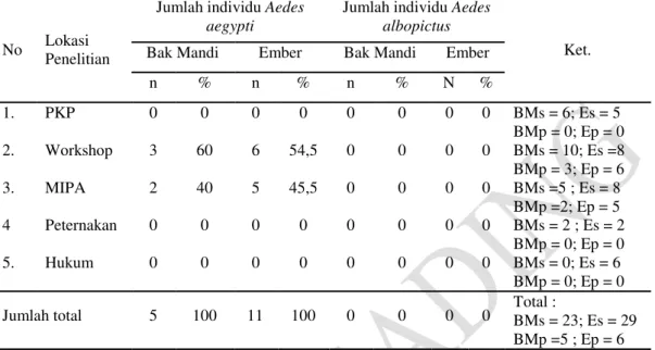 Tabel 3. Persentase nyamuk Ae. aegypti dan Ae. albopictus dengan metode survei di kelima  lokasi penelitian di sekitar Kampus Universitas Hasanuddin pada tahun 2012 