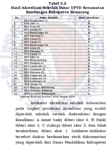 Tabel 3.2 Hasil Akreditasi Sekolah Dasar UPTD Kecamatan 