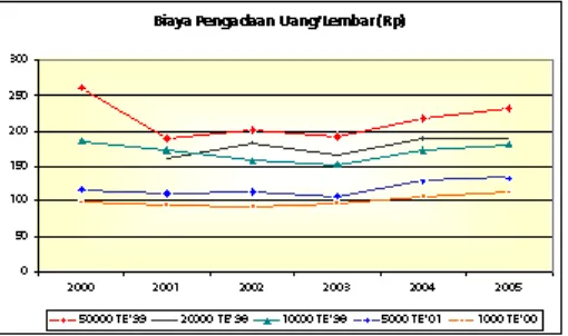 Grafik 3. 4 Biaya Pengadaan Uang Kertas dan Logam 2000-2005 (Juta Rupiah)