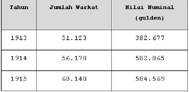 Tabel 3. 4 Perkembangan Kegiatan Kliring periode 1913 s.d 1915