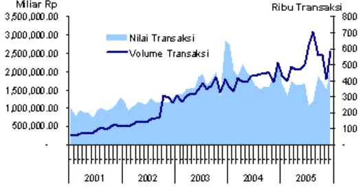 Grafik 3. 7 Perkembangan Nilai dan Volume Transaksi RTGS