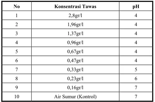 Tabel 3. Hasil pengukuran pH media pada waktu penelitian Pengaruh Konsentrasi  Tawas  pada   Air  Sumur  terhadap  Daya Tetas Telur   nyamuk   Aedes aegypti   di Lab