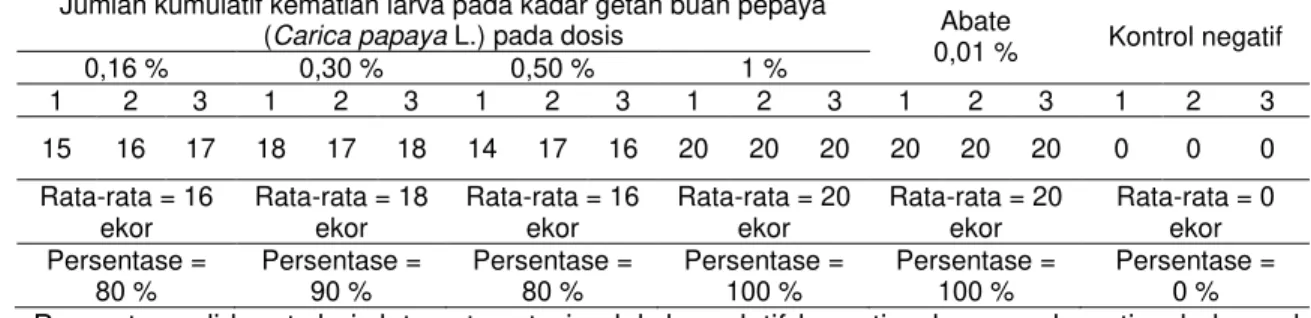 Tabel 1. Hasil uji statistik deskriptif pengaruh pemberian berbagai kadar getah buah  pepaya (Carica papaya L.) terhadap jumlah kumulatif kematian larva   