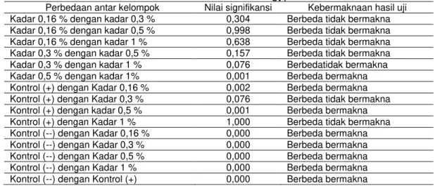 Tabel 2. Hasil uji post hoc dengan metode Scheffe pada kelompok perlakuan dengan  berbagai kadar getah buah pepaya (Carica papaya L.) terhadap jumlah kumulatif 